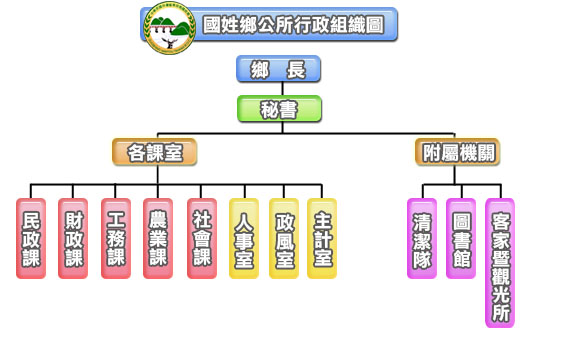 國姓鄉公所行政組織圖