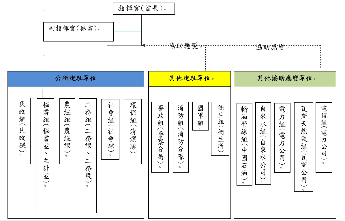 應變小組編組