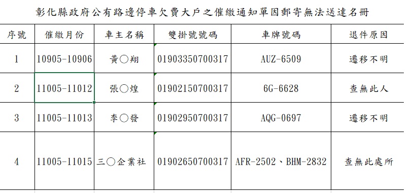 彰化縣政府公有路邊停車欠費大戶之催繳通知單因郵寄無法送達名冊					                                                                                                                                                                                              