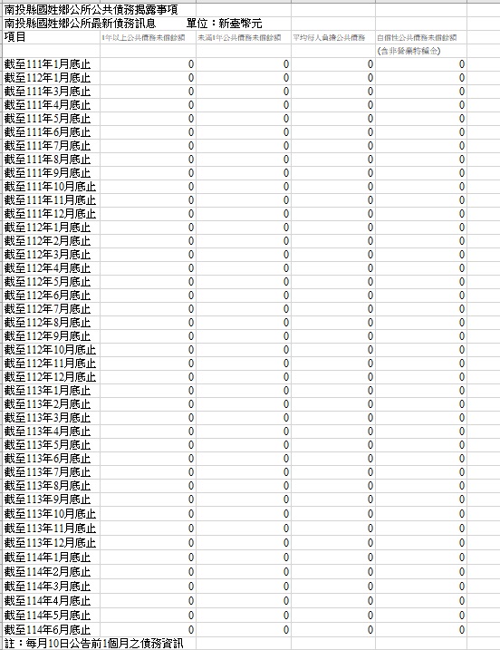 南投縣國姓鄉公所114.6月公共債務揭露                                                                                                                                                                                                                            