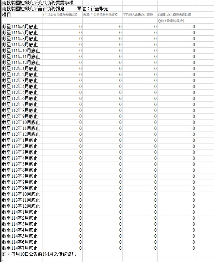 南投縣國姓鄉公所114.7月公共債務揭露