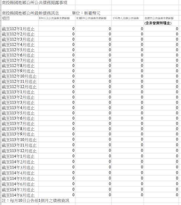 公共債務揭露