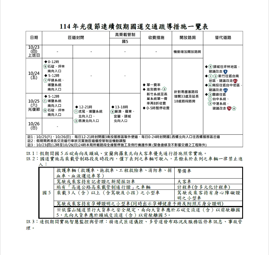 114年光復節連續假期國道交通疏導措施一覽表                                                                                                                                                                                                                      