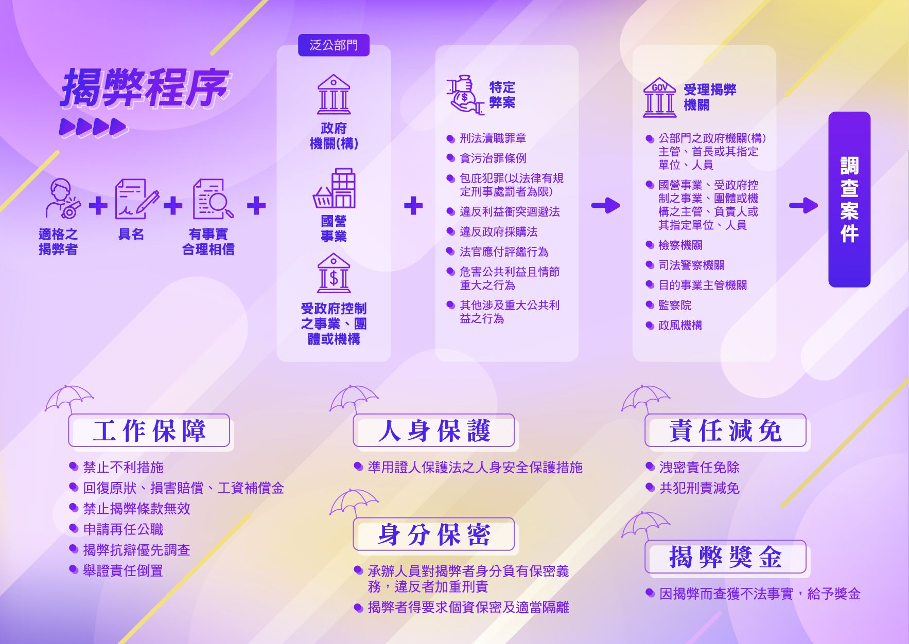 公益揭弊者保護法宣導摺頁(會開啟新視窗)