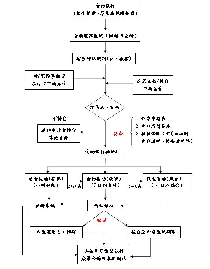 南投縣食物銀行援助流程圖